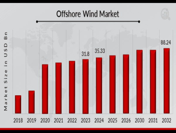 Offshore Wind Market Set to Grow by 12.01% CAGR, Reaching USD 88.24 Billion by 2032