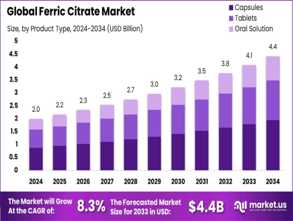  Ferric Citrate Market Sales to Top USD 4.4 Bn by 2034 | Reagent Grade dominates 51.2% Share 