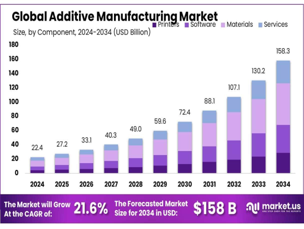  Additive Manufacturing Market Soars at 21.6% CAGR | Top Growing Players: Proto Labs, Stratasys 