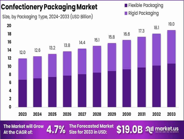  Confectionery Packaging Market reach USD 19.0 Billion by 2033 