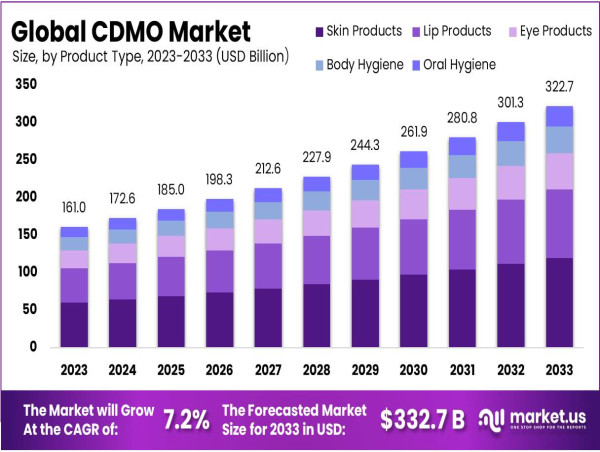  CDMO Market Set for Strong Growth, Projected to Hit USD 322.7 Billion by 2033 