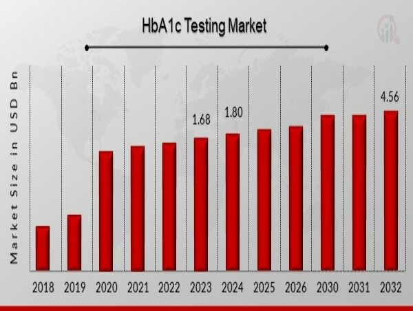  HbA1c Testing Market Forecasted to Reach USD 4.56 Billion By 2032, at an Impressive 13.12% CAGR 