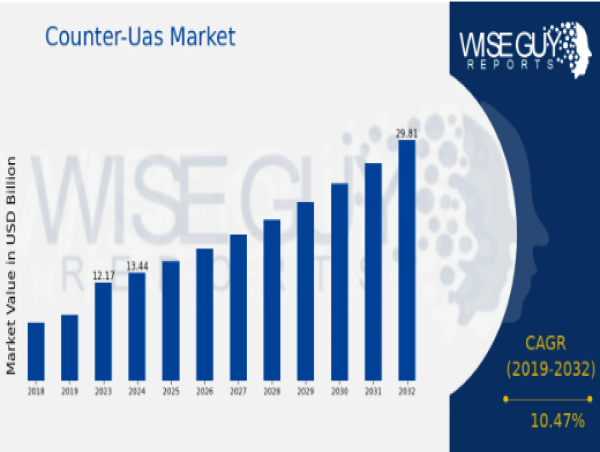  Counter-UAS Market to Reach USD 29.8 Billion by 2032, Growing at a 10.47% CAGR Driven by Security Demand 