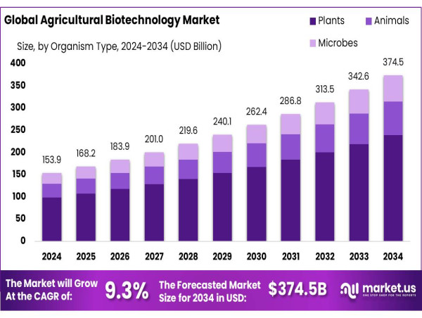  Agricultural Biotechnology Market Size Growing at 9.30% CAGR Set to Reach USD 374.5 Bn by 2034 