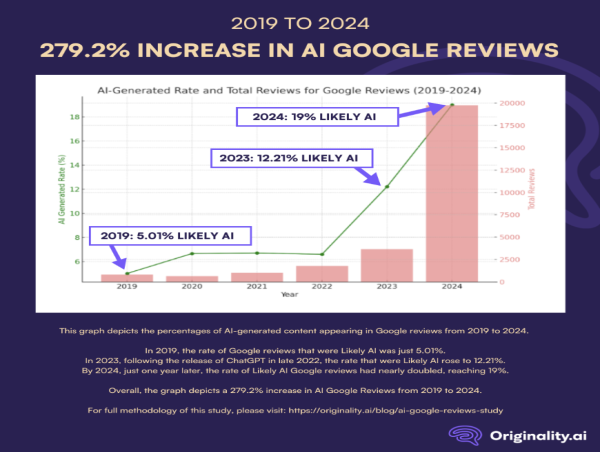  According to a new study by Originality.ai, there has been a 279.2% increase in AI-generated Google reviews 