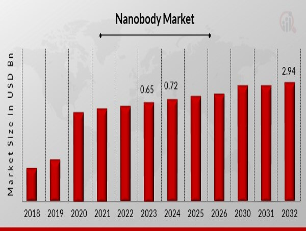  Nanobody Market Set to Reach USD 2.94 Billion, with a Healthy 17.88% CAGR Till Forecasts 2032 