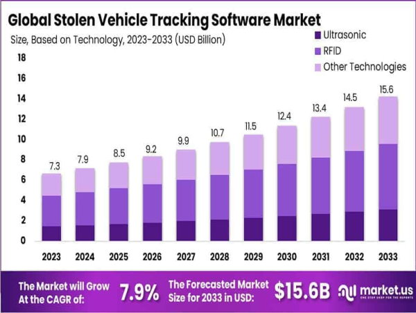  Stolen Vehicle Tracking Software Market reach USD 15.6 Billion by 2033 