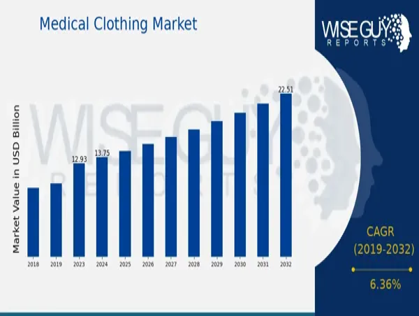  Medical Clothing Market Forecasted to Reach US 22.5 Billion By 2032, at an Impressive 6.36% CAGR 