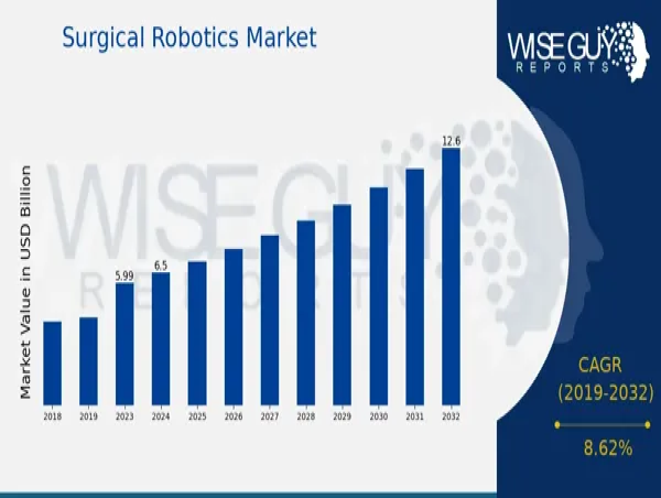  Surgical Robotics Market Expected to Hit USD 12.6 Billion by 2032 with a Remarkable 8.62% CAGR 