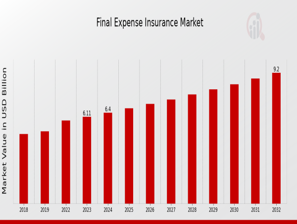 Final Expense Insurance Market is Predicted to Grow at a CAGR of 4.64% 2032