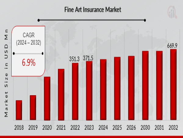 Fine Art Insurance Market Poised for $669.9 Billion Valuation by 2032 Amid Steady 6.9% CAGR Growth