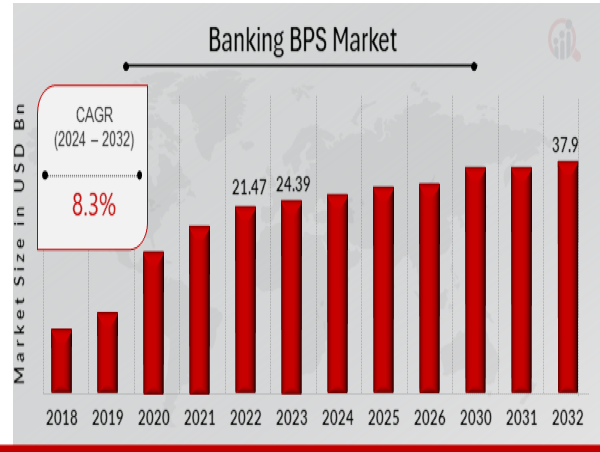 Banking BPS Market is Predicted to Reach USD 37.9 Billion at a CAGR of 8.3% by 2032