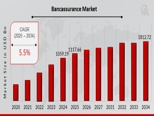  Bancassurance Market is Set to Experience Considerable Growth in 2034 | At a CAGR of 5.5% 