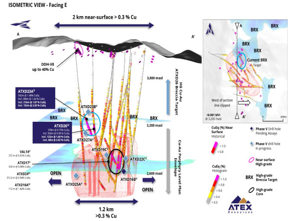  ATEX Drills New Record Intercept at Valeriano Hitting 152 Metres of 2.03% CuEq Within 342 Metres of 1.48% CuEq with Assays on Remainder of Hole Pending 