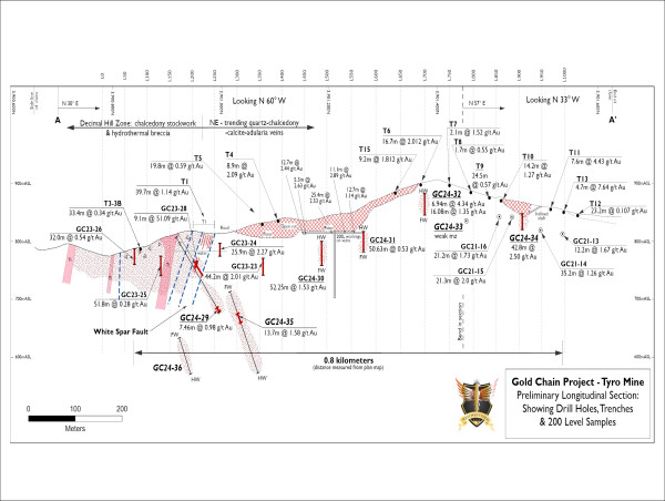  West Point Gold Intersects 42.8m of 2.50 g/t Au, including 11.7m of 5.94 g/t Au at Tyro Main Zone, Gold Chain Project, Arizona 