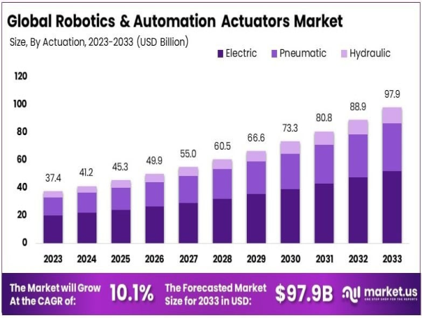  Robotics and Automation Actuators Market Poised to Reach USD 97.9 Billion by 2033 Driven by Industry 4.0 