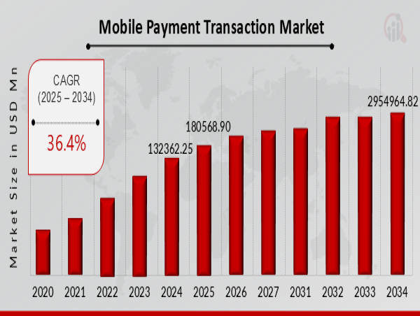  Mobile Payment Transaction Market Predicted to Hit $2954964.83 Million by 2032 