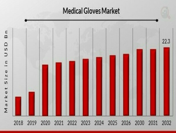  Medical Gloves Market Expected to Achieve a Strong 7.3% CAGR, to Reach USD 22.3 Billion by 2032 