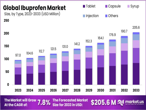  Ibuprofen Market on the Rise, Targeting US$ 205.6 Million by 2033 