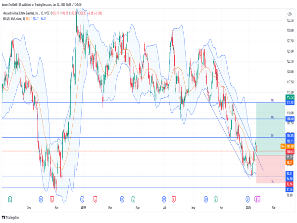  Long ARE: bullish breakout from falling wedge signals upward momentum amid strong earnings and revenue growth 