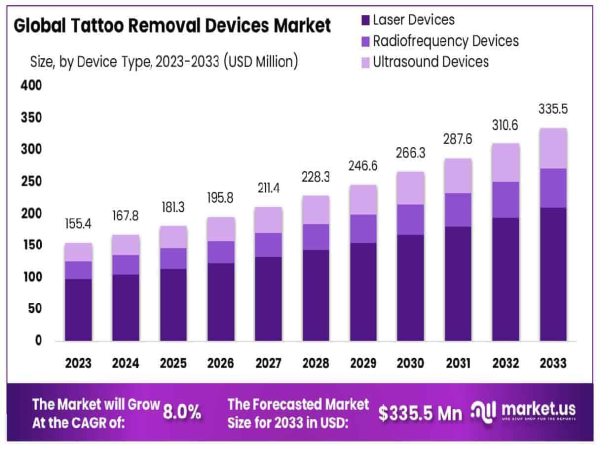  Tattoo Removal Devices Market to Grow at 8.0% CAGR Reaching USD 335.5 Million by 2033 