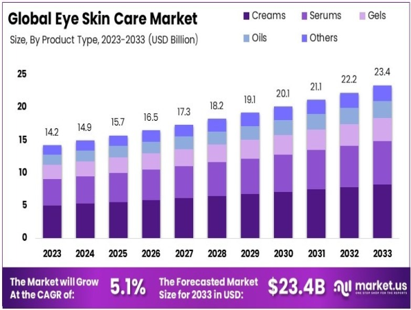  Eye Skin Care Market Set to Achieve USD 23.4 Billion by 2033 with a 5.1% CAGR Driven by Anti-Aging Solutions 