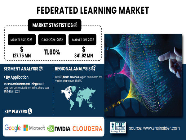  Federated Learning Market to Reach USD 341.92 Million by 2032 Driven by Rising Demand for Data Privacy 