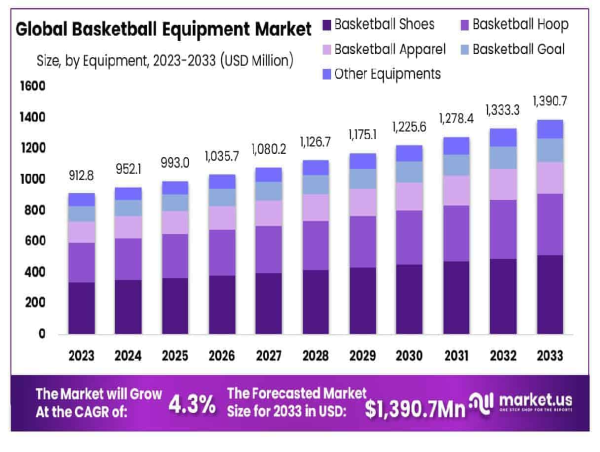  Basketball Equipment Market Witnesses 4.3% CAGR Growth as Global Demand Increases to USD 1,390.7 Million by 2033 