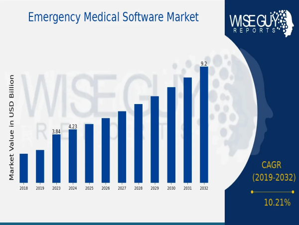  Emergency Medical Software Market to Achieve New Heights of 9.2 Billion USD by 2032 at 10.21% 