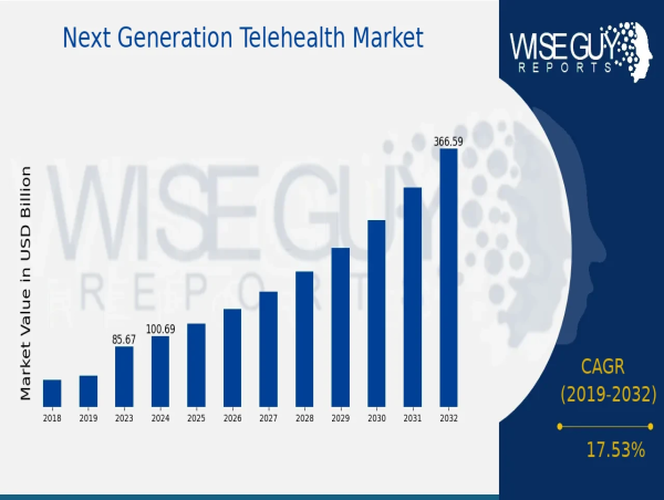  Next Generation Telehealth Market Size Increasing to 366.73 Billion USD by 2032 at 17.53% CAGR 