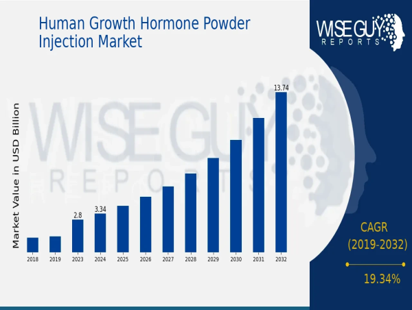 Human Growth Hormone Powder Injection Market Growth Anticipated at 19.34% CAGR, Reaching 13.75 Billion USD
