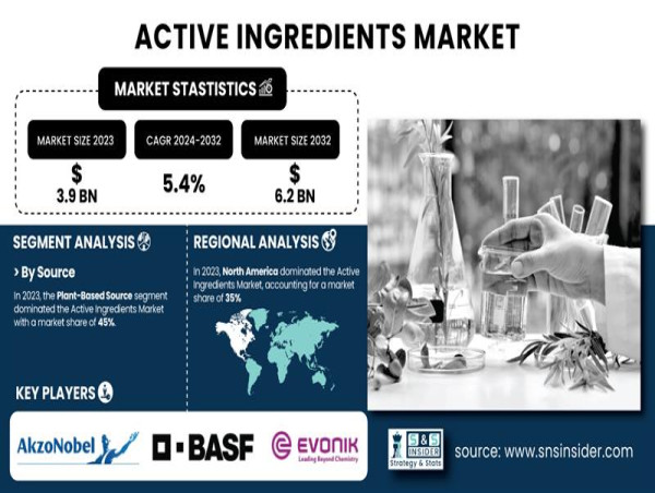  Active Ingredients Market to Reach USD 6.2 Billion by 2032, Growing at 5.4% CAGR | Research by SNS Insider 
