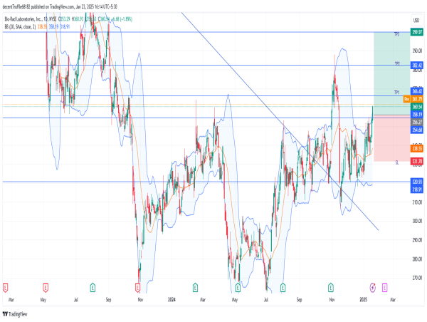  Long BIO: breakout strength backed by ddPCR growth and market momentum 