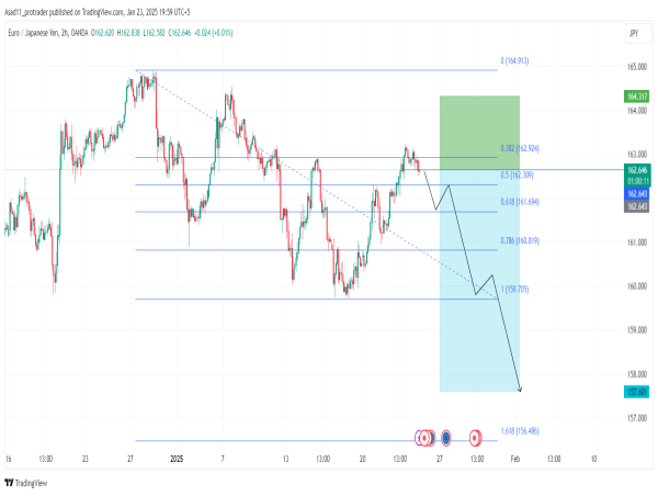  Short EUR/JPY: rejection from a key resistance indicates the price is likely to drop 