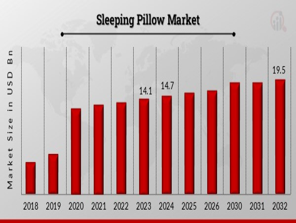  Sleeping Pillow Market Projected to Reach USD 19.5 Billion, with a Robust 4.80% CAGR Till 2032 