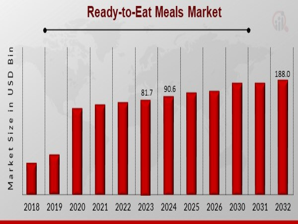  Ready-to-Eat Meals Market: Industry Analysis, Trends, and Future Outlook – Unilever, Kerry Group 