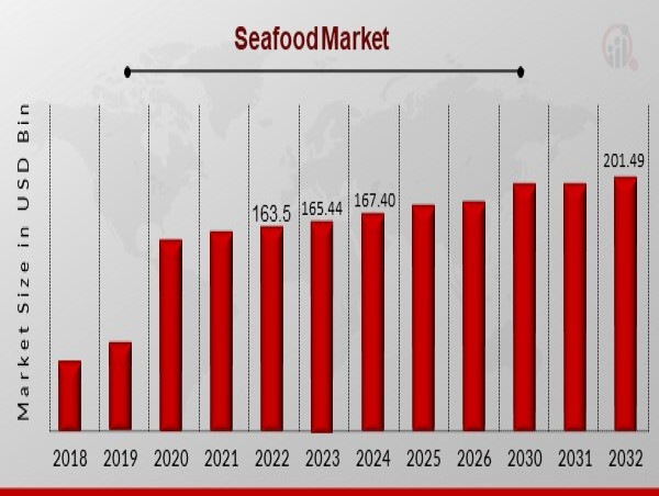  Seafood Market Analysis: Key Segmentations, Industry Trends, Future Outlook | Lyons Seafoods Ltd., Trident Seafoods Corp 