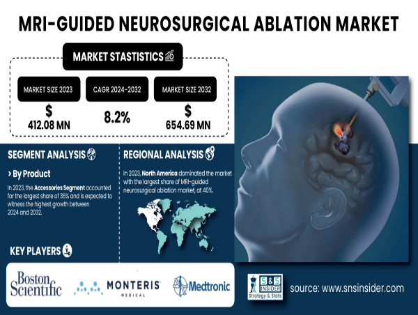  MRI-Guided Neurosurgical Ablation Market to Reach USD 654.69 Million by 2032, Growing at 5.28% CAGR 