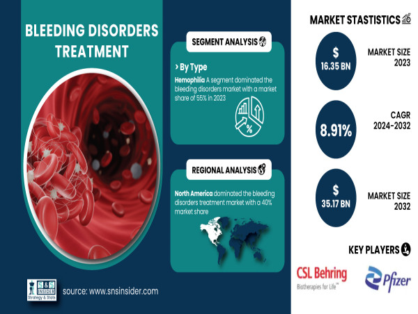  Bleeding Disorders Treatment Market Projected to Reach USD 35.17 Billion by 2032, Growing at a Robust CAGR of 8.91% 