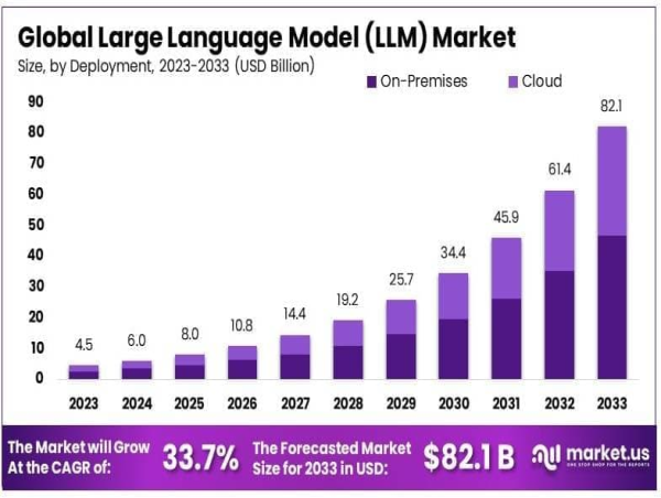  Large Language Model (LLM) Market Revenue to Soar to USD 82.1 Bn by 2033 | Led by North America’s 32.7% Share 