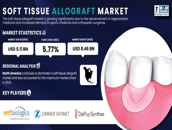  Soft Tissue Allograft Market to Surpass $8.46 Billion by 2032 - SNS Insider 