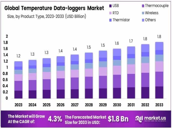  Temperature Data-loggers Market Size to Reach USD 1.8 Billion by 2033 | Growing at a CAGR of 4.3% 