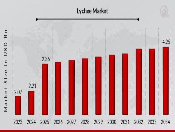  Lychee Market Projected to Reach USD 4.25 Billion by 2034, Growing at a 6.7% CAGR, Driven by Rising Health Consciousness 