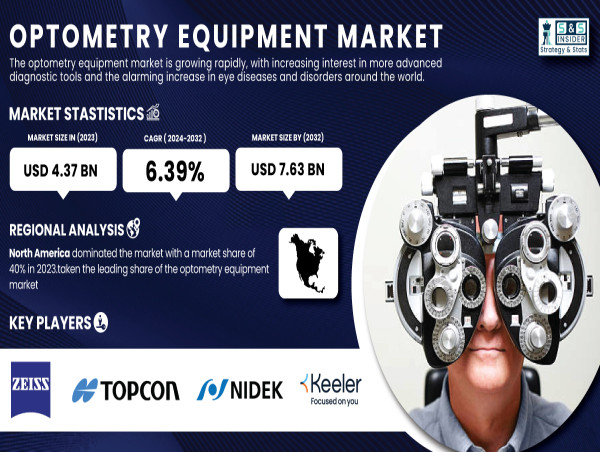  Optometry Equipment Market Projected to Reach $7.63 Billion by 2032, Driven by Advancements in Diagnostic Technologies 