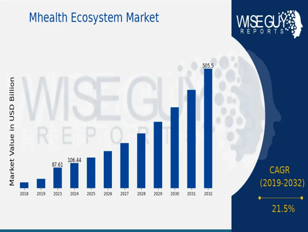 Mhealth Ecosystem Market to Record Milestone Growth at 21.5% CAGR to 505.6 Billion USD by 2032 | Abbott Laboratories