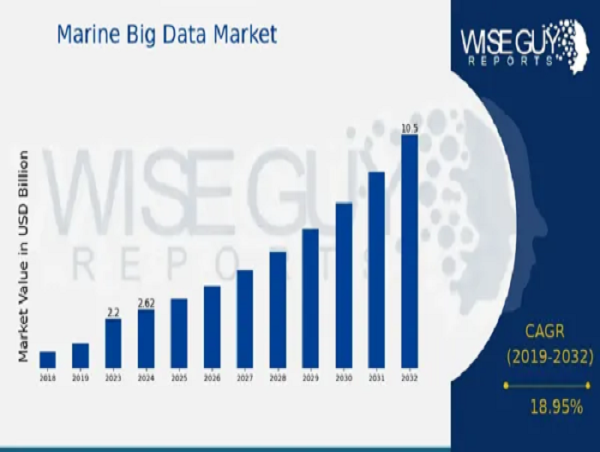  Marine Big Data Market CAGR to be at 18.95% By 2032 | future of data-driven insight smarter, sustainable solutions. 