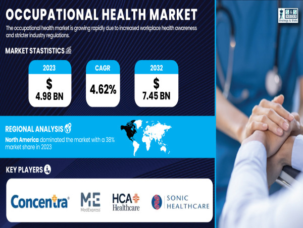  Global Occupational Health Market Set to Reach USD 7.45 Billion by 2032, Growing at a CAGR of 4.62% | SNS Insider 