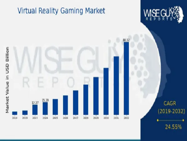  Virtual Reality Gaming Market CAGR to be at 24.55% By 2032 | US Innovations in Virtual Reality Gaming Industry 