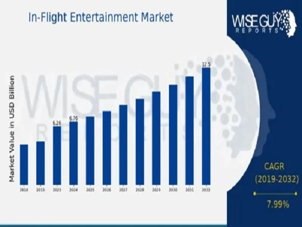  In Flight Entertainment Market to Hit $12.5 Billion By 2032, Role of In-Flight Entertainment Market in Aviation 