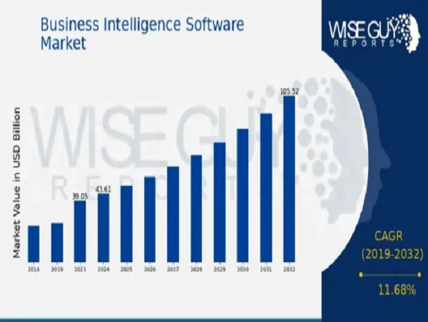  Business Intelligence Software Market to Hit $105.5 Billion By 2032, Key Role of Business Intelligence Software Market 